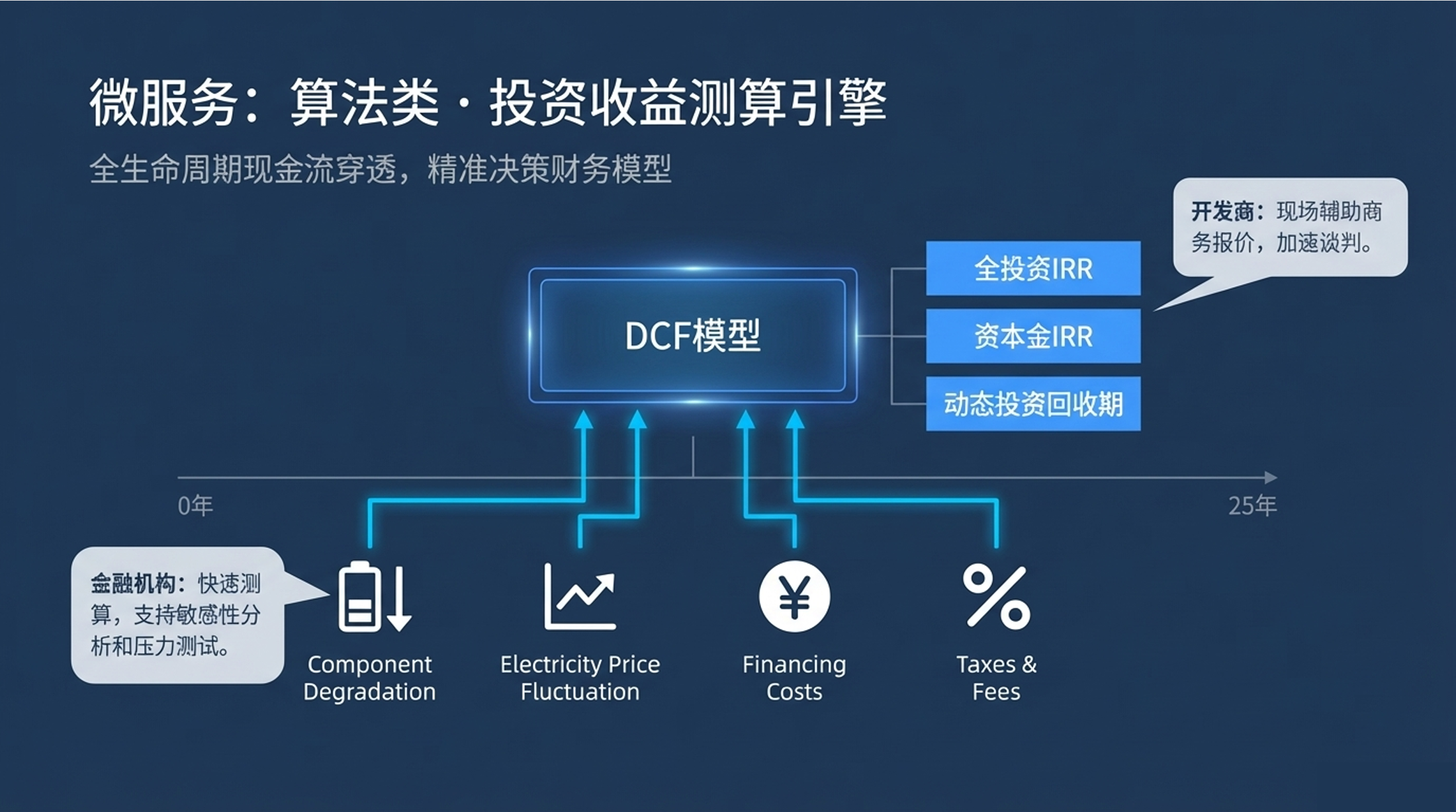 投资收益测算引擎产品图
